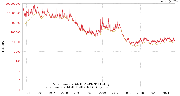 graph of Select Harvests Ltd ILLIQ-MFMEM