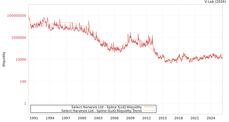 graph of Select Harvests Ltd ILLIQ-SMEM