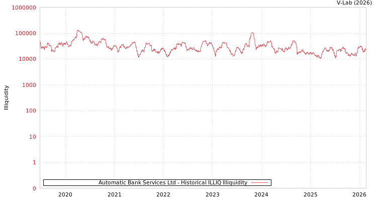 graph of Automatic Bank Services Ltd ILLIQ-HIST