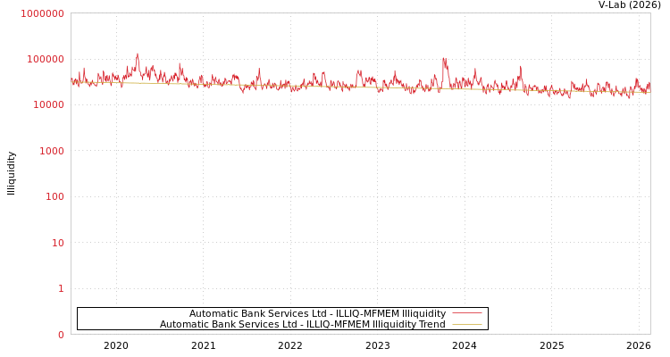 graph of Automatic Bank Services Ltd ILLIQ-MFMEM