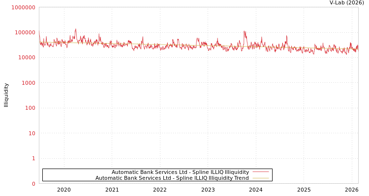 graph of Automatic Bank Services Ltd ILLIQ-SMEM