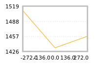 Impact of return on liquidity tomorrow