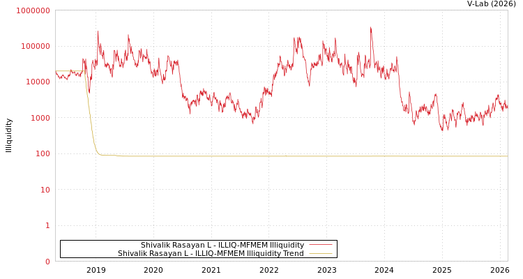 graph of Shivalik Rasayan L ILLIQ-MFMEM