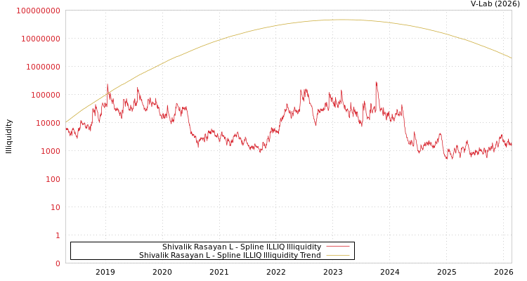 graph of Shivalik Rasayan L ILLIQ-SMEM