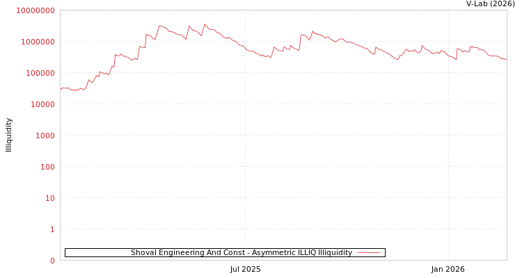 graph of Shoval Engineering And Const ILLIQ-AMEM