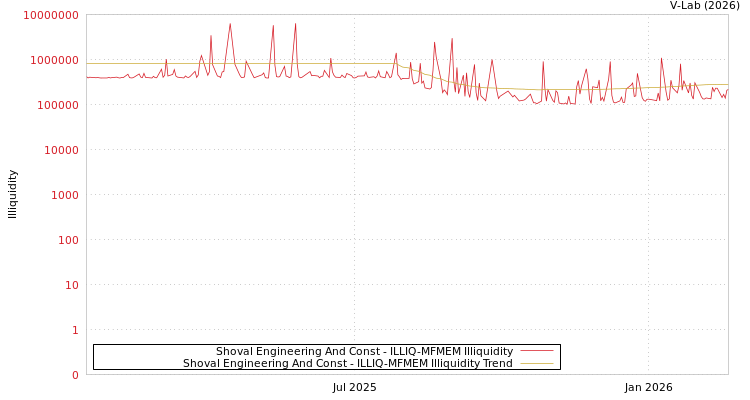 graph of Shoval Engineering And Const ILLIQ-MFMEM