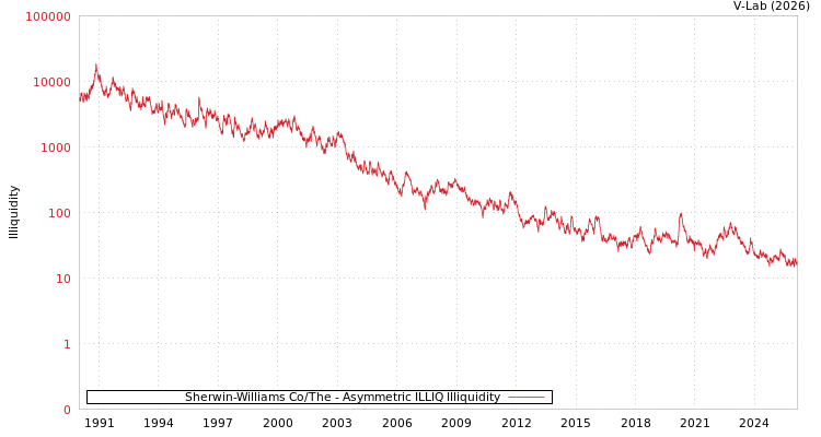 graph of Sherwin-Williams Co/The ILLIQ-AMEM