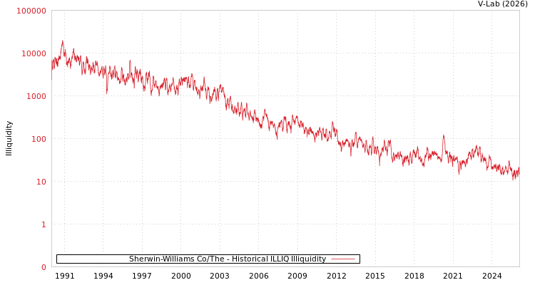graph of Sherwin-Williams Co/The ILLIQ-HIST