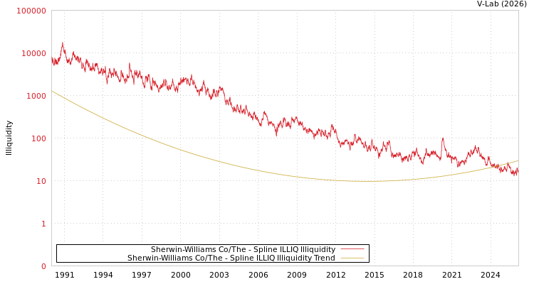 graph of Sherwin-Williams Co/The ILLIQ-SMEM