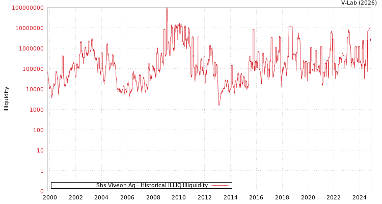 graph of Shs Viveon Ag ILLIQ-HIST