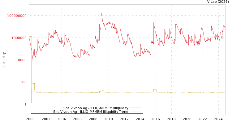 graph of Shs Viveon Ag ILLIQ-MFMEM