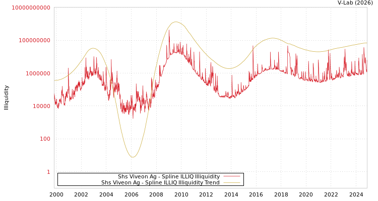 graph of Shs Viveon Ag ILLIQ-SMEM