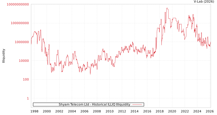 graph of Shyam Telecom Ltd ILLIQ-HIST