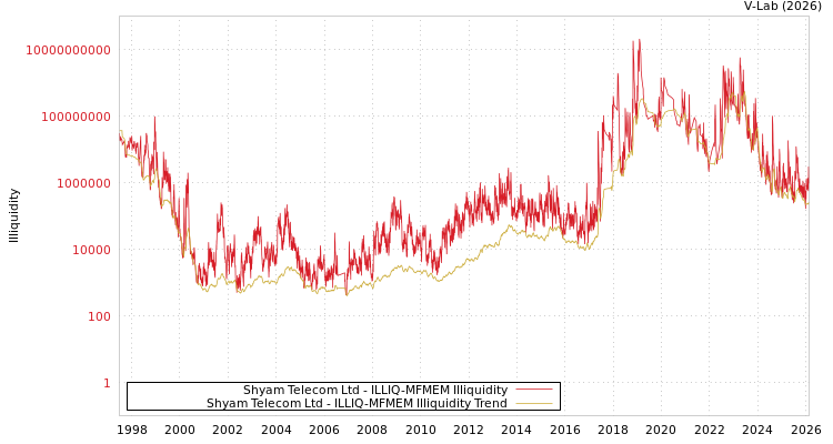 graph of Shyam Telecom Ltd ILLIQ-MFMEM
