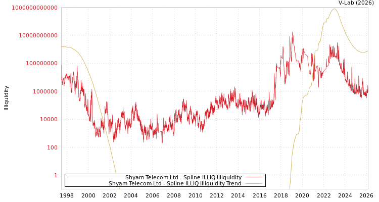 graph of Shyam Telecom Ltd ILLIQ-SMEM