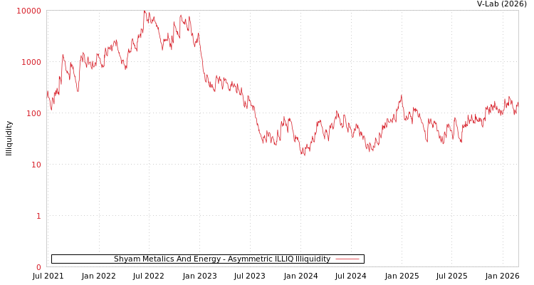 graph of Shyam Metalics And Energy ILLIQ-AMEM