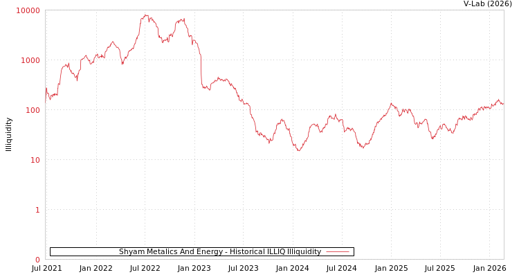 graph of Shyam Metalics And Energy ILLIQ-HIST