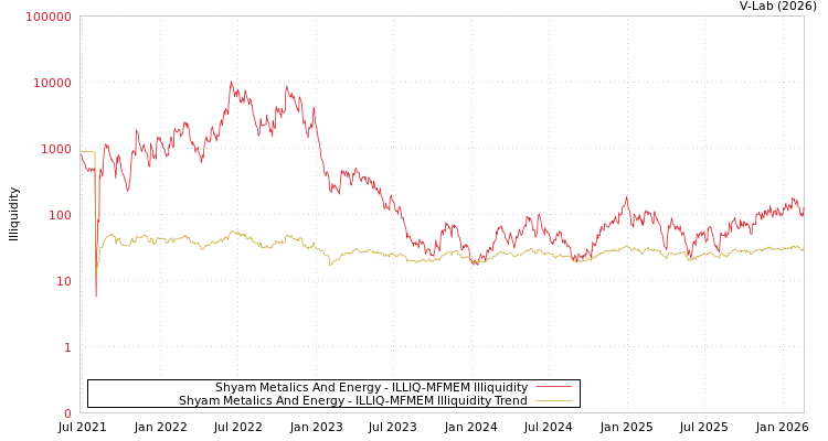 graph of Shyam Metalics And Energy ILLIQ-MFMEM