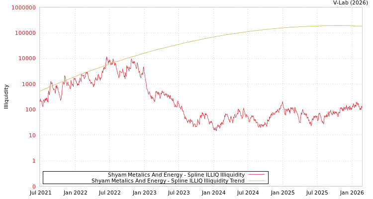 graph of Shyam Metalics And Energy ILLIQ-SMEM