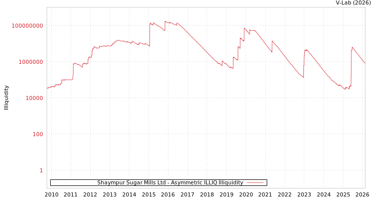 graph of Shaympur Sugar Mills Ltd ILLIQ-AMEM