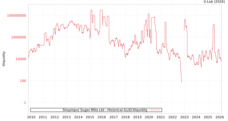 graph of Shaympur Sugar Mills Ltd ILLIQ-HIST