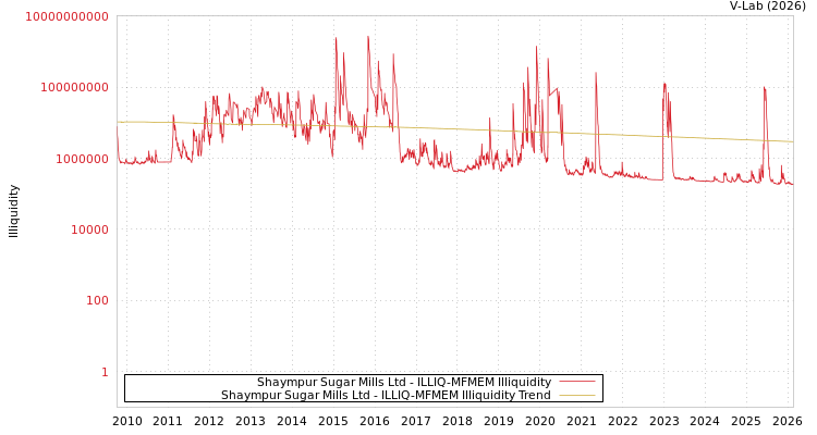 graph of Shaympur Sugar Mills Ltd ILLIQ-MFMEM