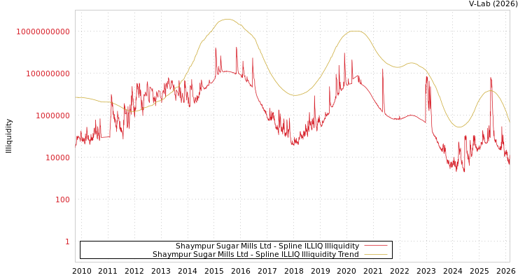 graph of Shaympur Sugar Mills Ltd ILLIQ-SMEM