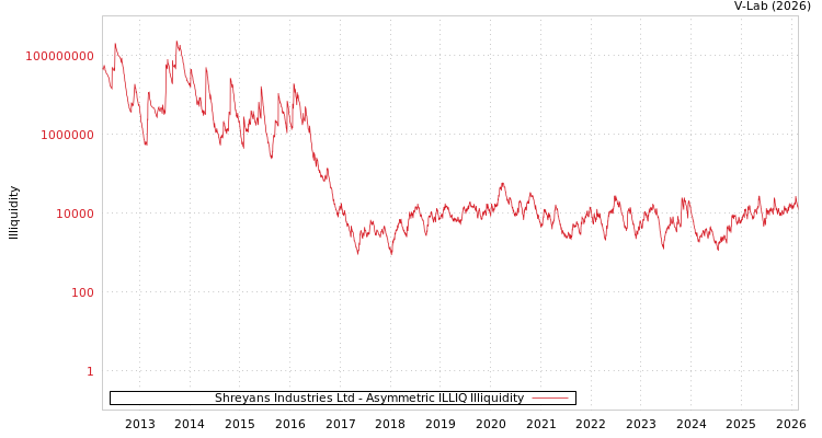 graph of Shreyans Industries Ltd ILLIQ-AMEM