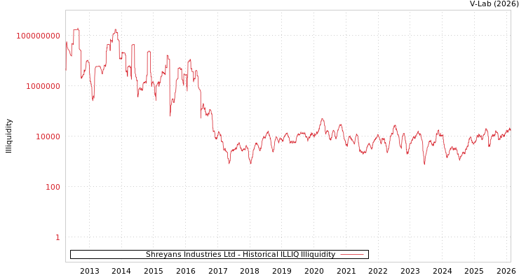 graph of Shreyans Industries Ltd ILLIQ-HIST