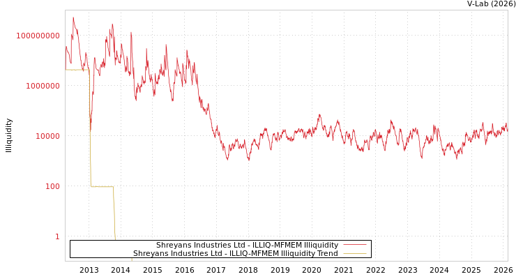 graph of Shreyans Industries Ltd ILLIQ-MFMEM