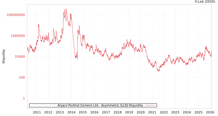 graph of Anjani Portlnd Cement Ltd ILLIQ-AMEM