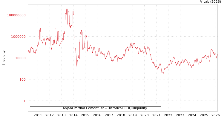 graph of Anjani Portlnd Cement Ltd ILLIQ-HIST