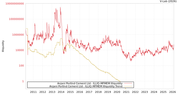 graph of Anjani Portlnd Cement Ltd ILLIQ-MFMEM