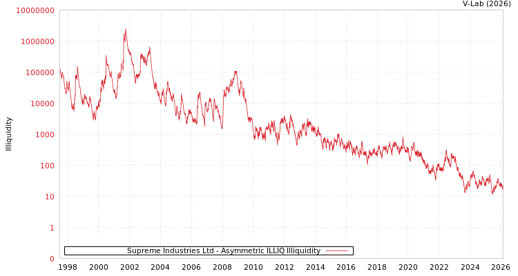 graph of Supreme Industries Ltd ILLIQ-AMEM
