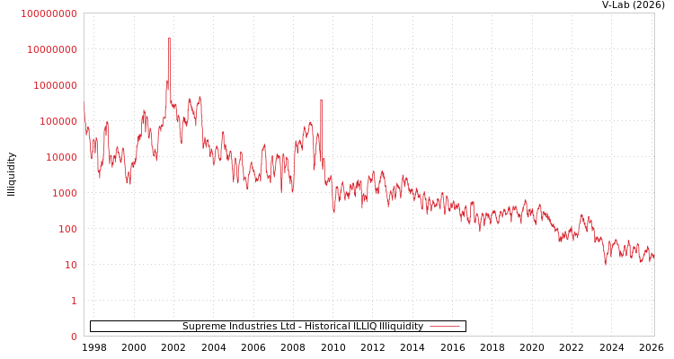 graph of Supreme Industries Ltd ILLIQ-HIST
