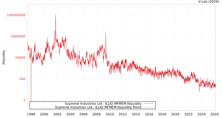 graph of Supreme Industries Ltd ILLIQ-MFMEM