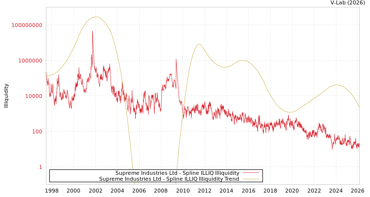 graph of Supreme Industries Ltd ILLIQ-SMEM