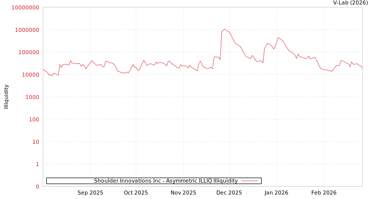 graph of Shoulder Innovations Inc ILLIQ-AMEM