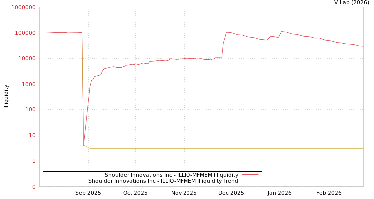 graph of Shoulder Innovations Inc ILLIQ-MFMEM