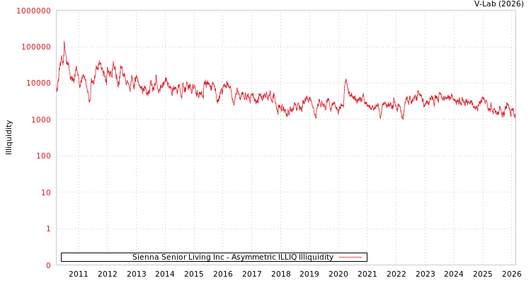 graph of Sienna Senior Living Inc ILLIQ-AMEM