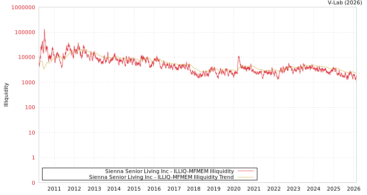 graph of Sienna Senior Living Inc ILLIQ-MFMEM