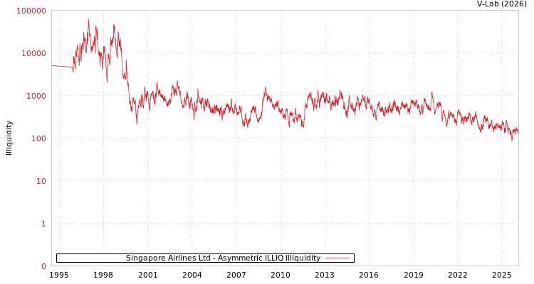 graph of Singapore Airlines Ltd ILLIQ-AMEM