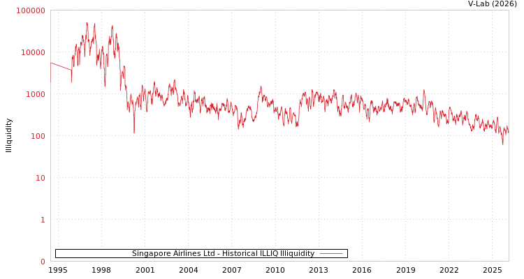 graph of Singapore Airlines Ltd ILLIQ-HIST