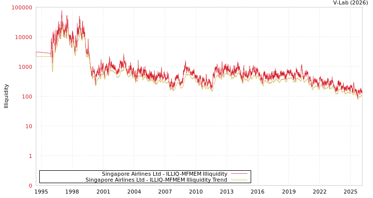 graph of Singapore Airlines Ltd ILLIQ-MFMEM