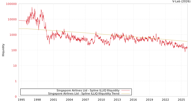 graph of Singapore Airlines Ltd ILLIQ-SMEM