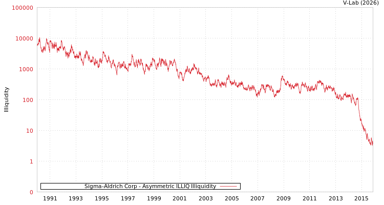 graph of Sigma-Aldrich Corp ILLIQ-AMEM
