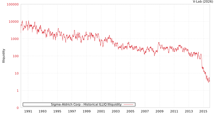 graph of Sigma-Aldrich Corp ILLIQ-HIST