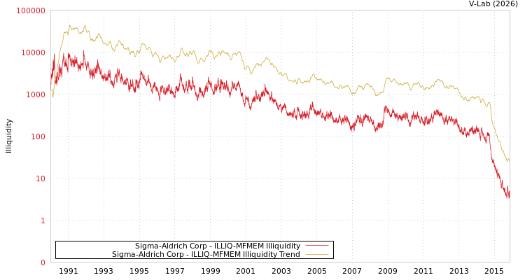graph of Sigma-Aldrich Corp ILLIQ-MFMEM