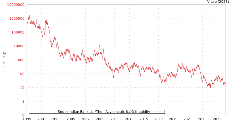 graph of South Indian Bank Ltd/The ILLIQ-AMEM
