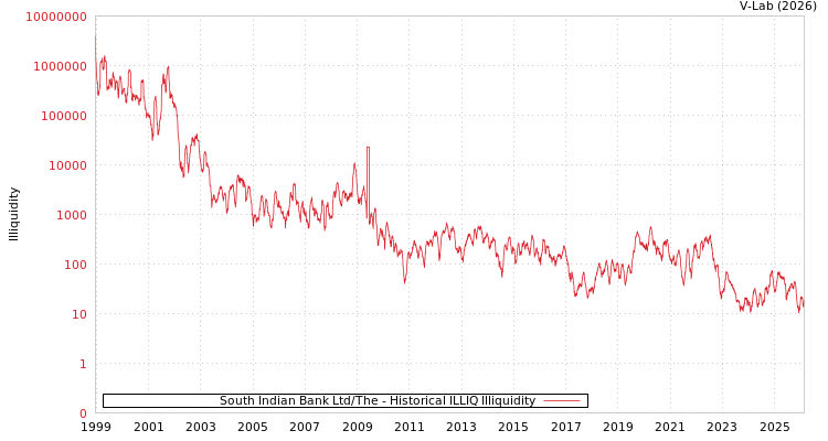 graph of South Indian Bank Ltd/The ILLIQ-HIST